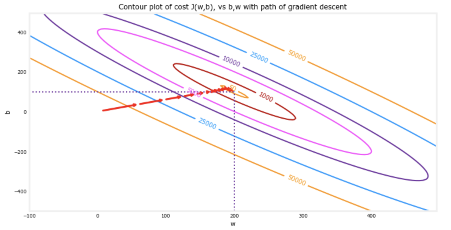 &ldquo;Contour plot of sgd&rdquo;