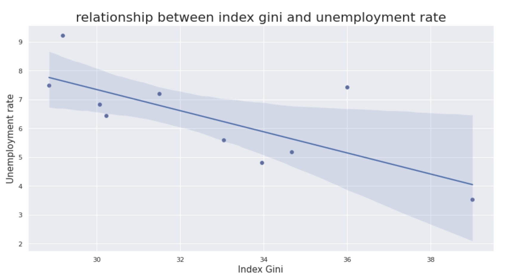 &ldquo;Correlation between gini and unemployment rate&rdquo;