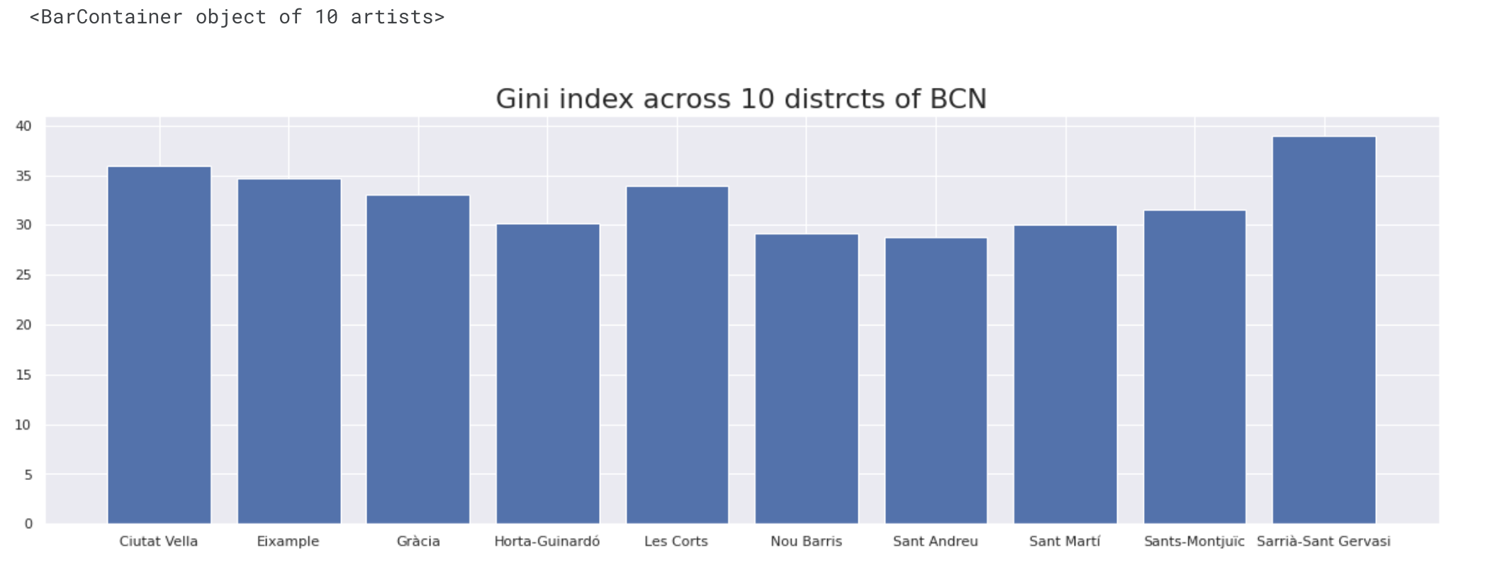 &ldquo;Bargraph of Gini_indexs dataset&rdquo;