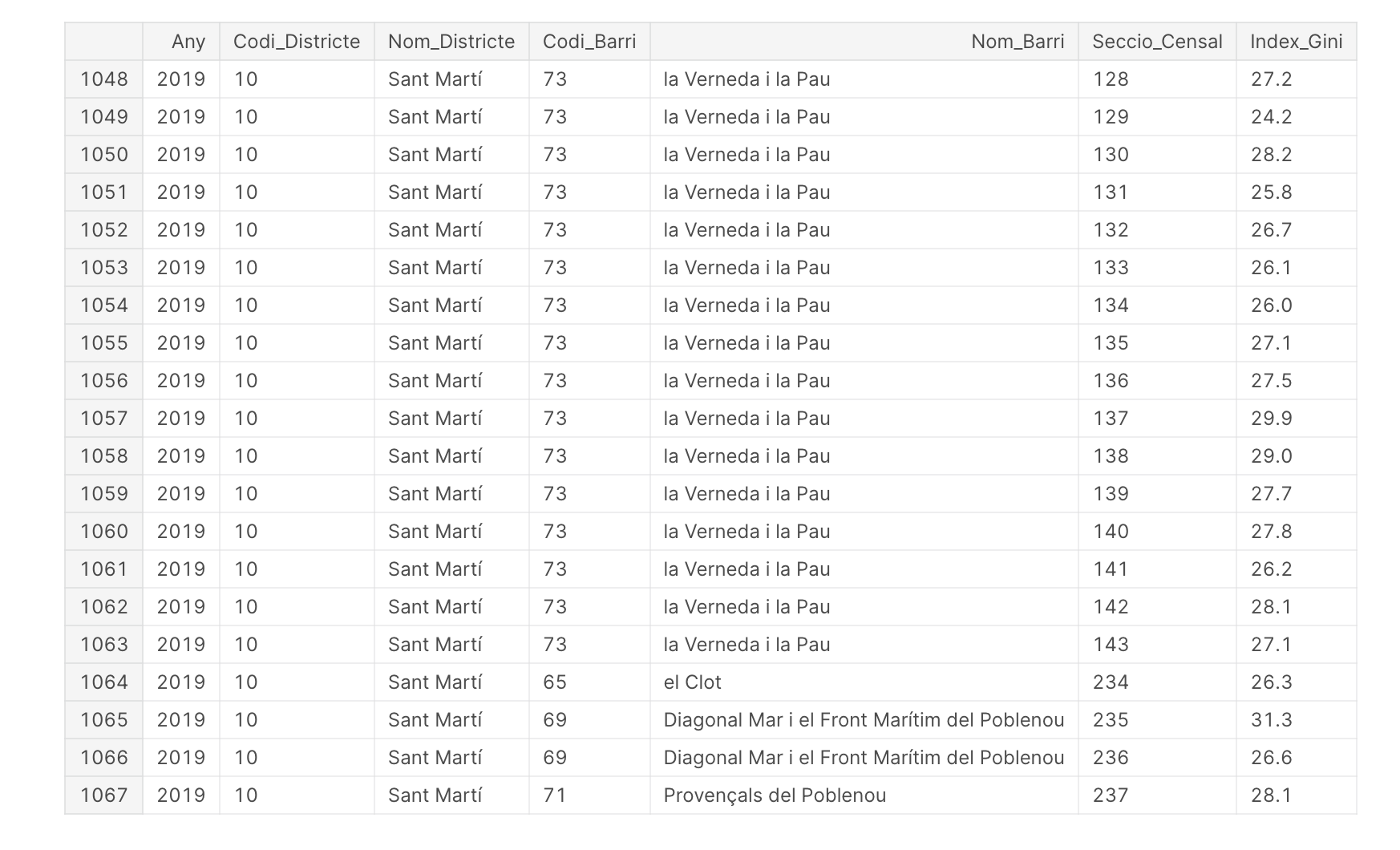 &ldquo;Tail of Gini_indexs dataset&rdquo;