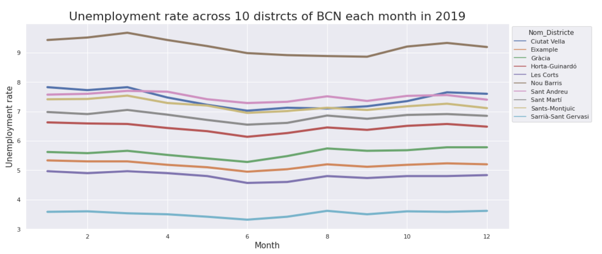 &ldquo;Linegraph of Unemployment dataset&rdquo;